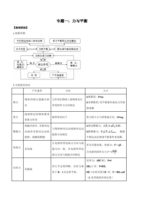 专题01 力与平衡(解析版)