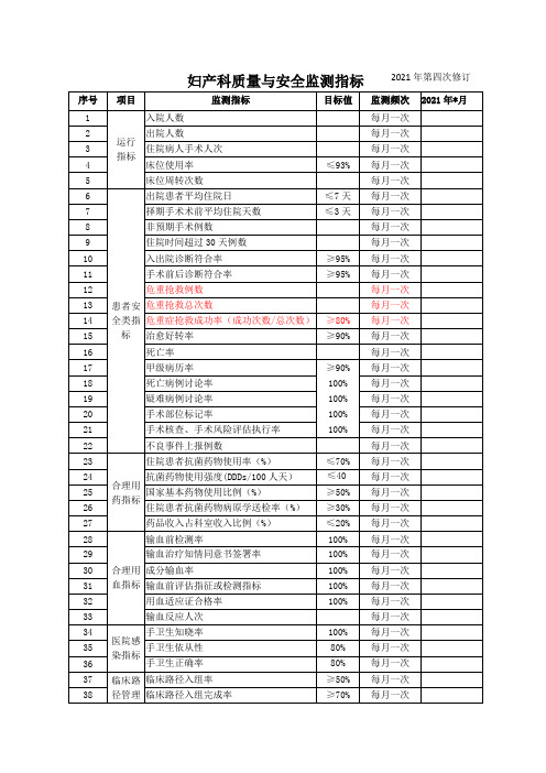 妇产科质量与安全监测指标