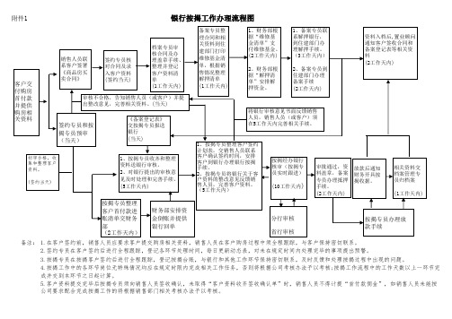 房地产开发公司房开银行按揭办理流程图和绩效考核标准 