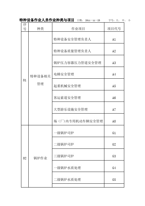 特种作业项目代号86558