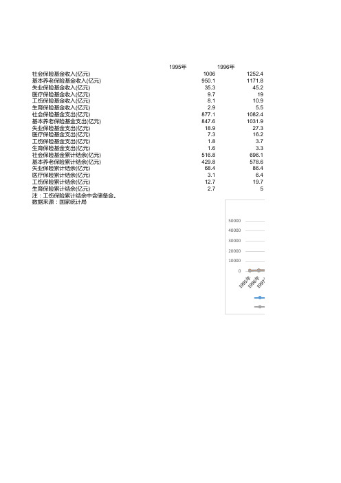中国社保1995-2013年收支结余情况