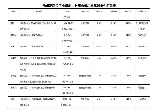 池州高新区工业用地、物流仓储用地规划条件汇总表