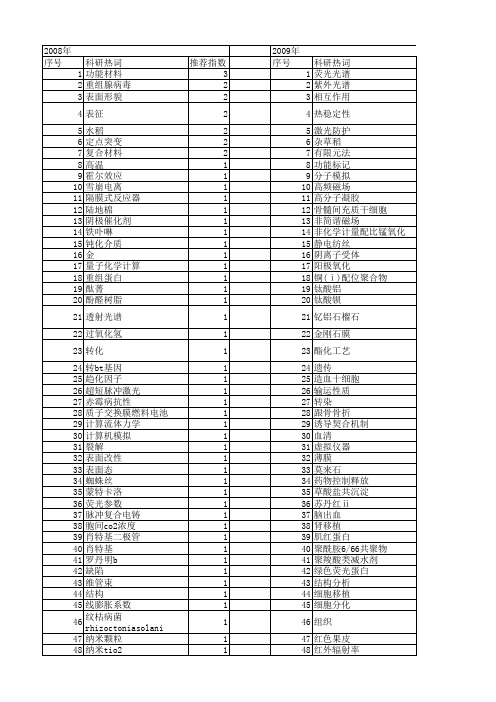 【江苏省自然科学基金】_功能材料_期刊发文热词逐年推荐_20140819