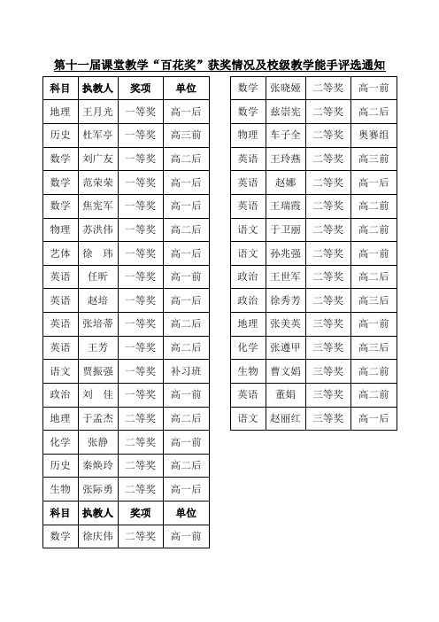第十一届课堂教学“百花奖”获奖情况及校级教学能手评选通知