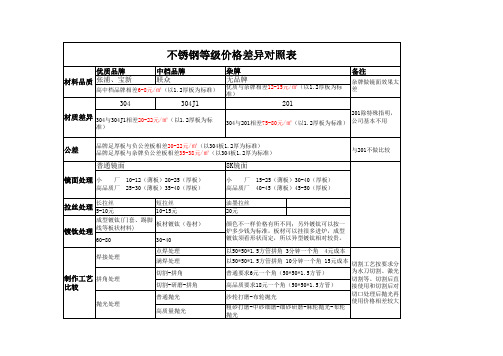 不锈钢等级价格差异对照表