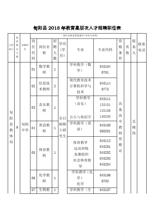 旬阳县2018年教育高层次人才招聘职位表