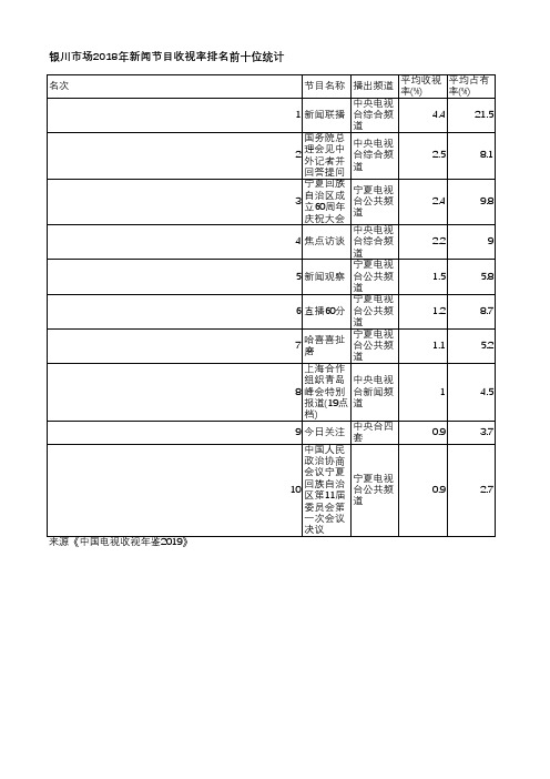 中国电视收视年鉴2019-银川市场2018年新闻节目收视率排名前十位统计