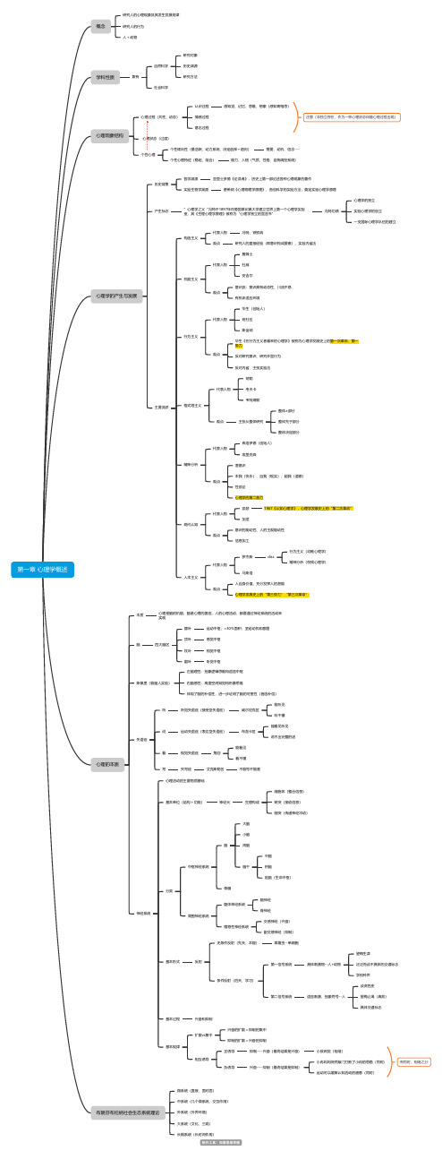 心理学概述思维导图