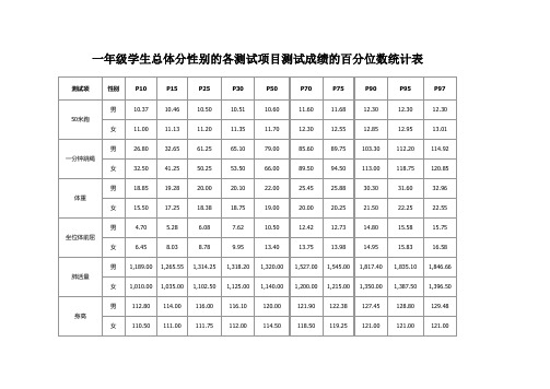 学生总体分性别的各测试项目测试成绩的百分位数统计表(1-6)