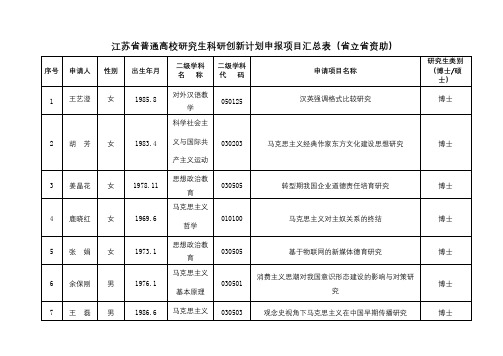 江苏省普通高校研究生科研创新计划申报项目汇总表(省立省资助)【模板】