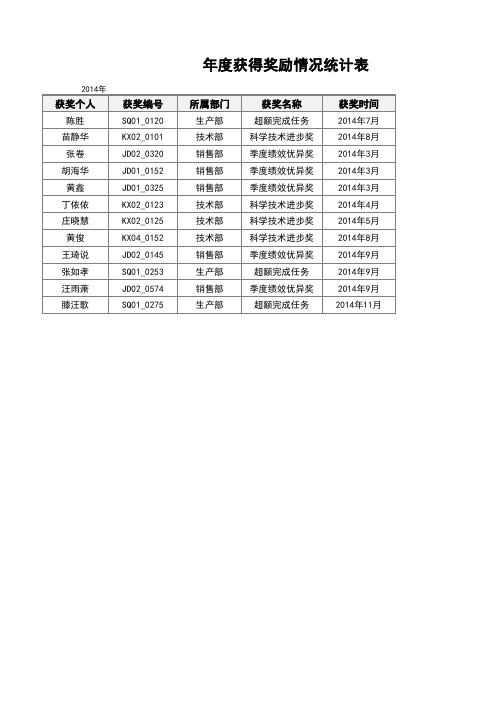 年度获得奖励情况统计表