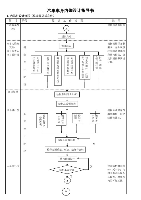 汽车车身内饰零部件设计指导书