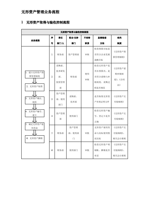企业公司无形资产管理业务流程