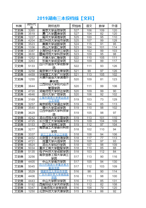 2019湖南三本投档线文科分数线排序表