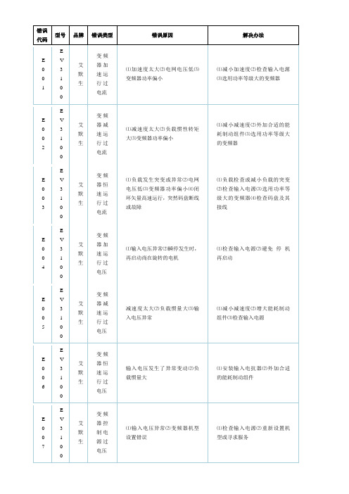 艾默生EV3100故障代码