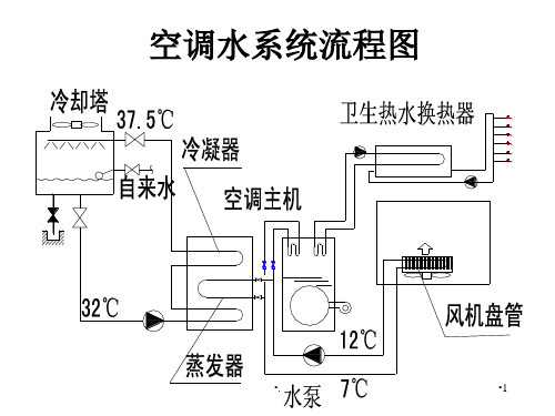 中央空调水系统简介课堂PPT