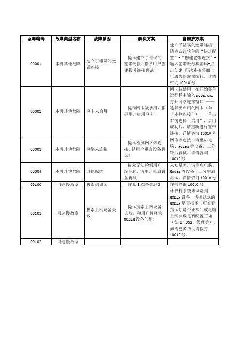 宽带故障解决方案指导手册