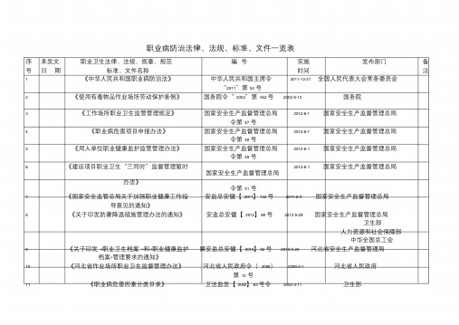 职业病防治法律、法规、规范、标准、文件一览表