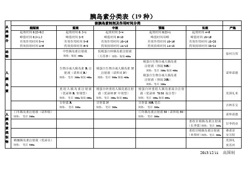 胰岛素分类