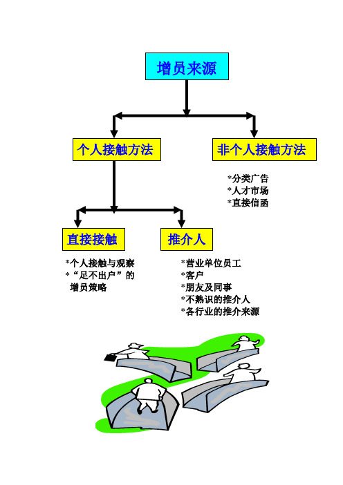 如何进行有效增员