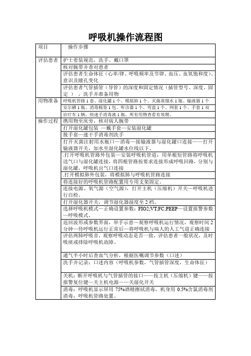 医院呼吸机操作流程表