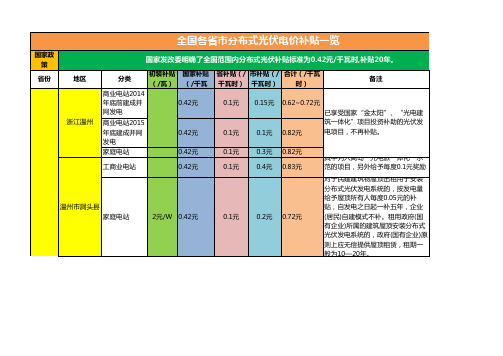 2015年全国各省市分布式光伏电价补贴一览