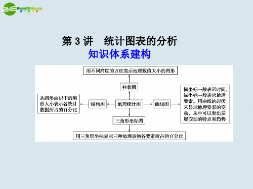 最新-2018高考地理二轮复习 专题一 第3讲 统计图表的分析课件 精品 