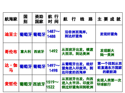 人教部编版九年级上册第五单元第16课早期殖民掠夺 (共32张PPT)