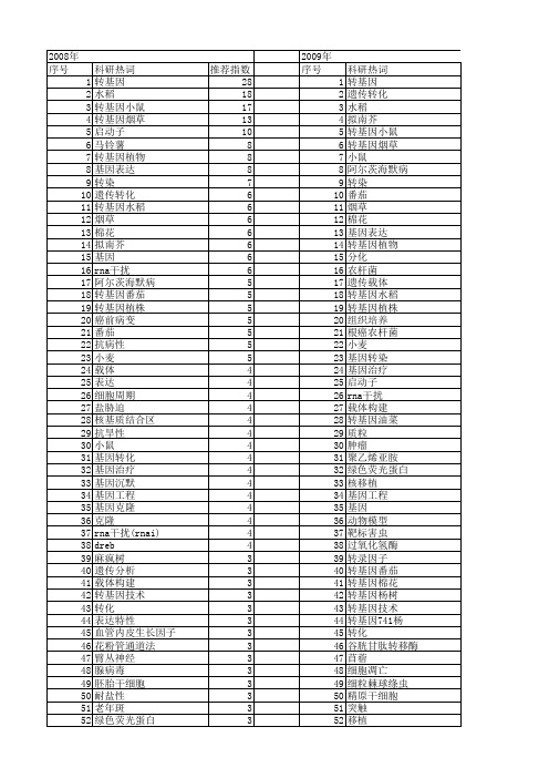 【国家自然科学基金】_转基因_基金支持热词逐年推荐_【万方软件创新助手】_20140730