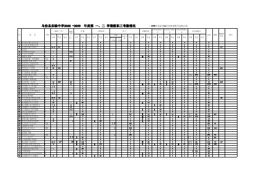 2009年度乌恰县实验中学教职工考勤扣款总结xls