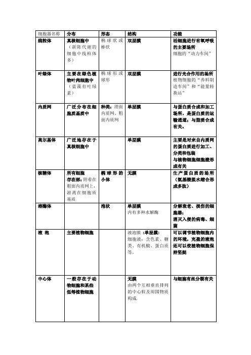 生物必修之细胞器学习(表格整理)