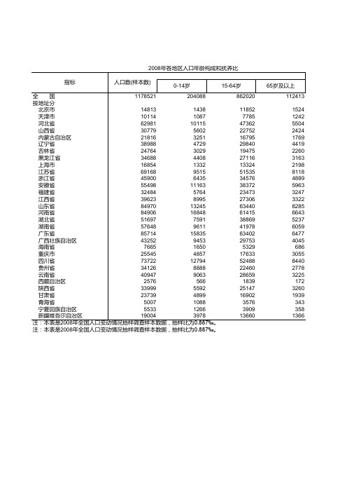 各地区人口年龄构成和抚养比-2008年