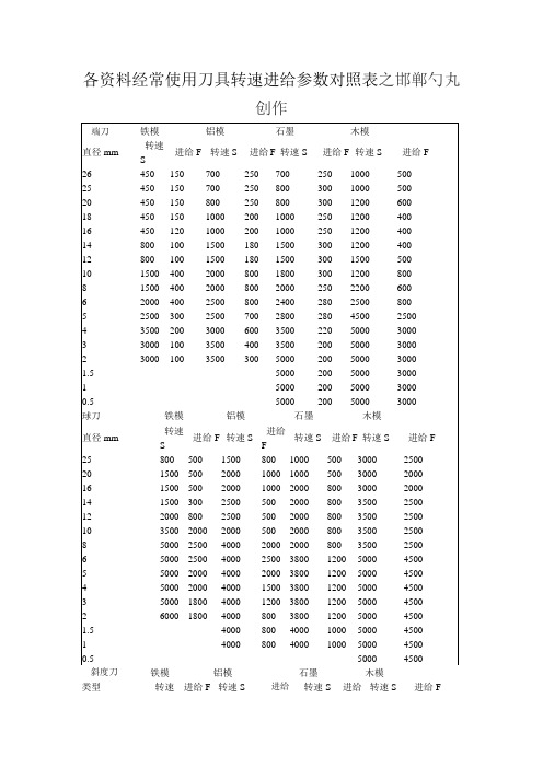 各材料常用刀具转速进给参数对照表