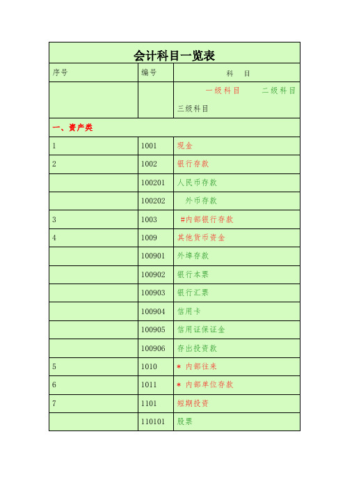 会计科目一览表 (一级科目    二级科目    三级科目)