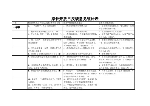 家长开放日反馈意见统计表