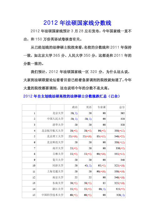 2012年法硕国家线分数线