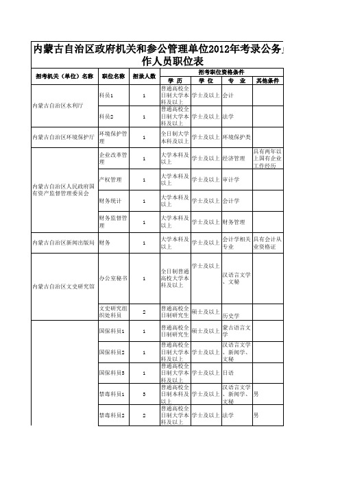 2014年内蒙古公务员考试职位表