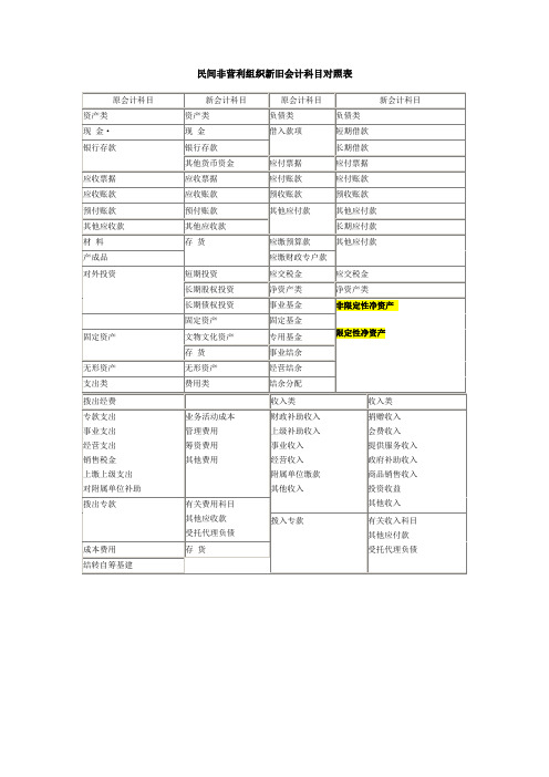 民间非营利组织新旧会计科目对照表