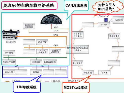 (完整版)MOST总线系统原理与故障检修