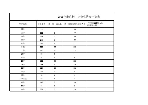 洛阳市市直学校一览表 工作表 