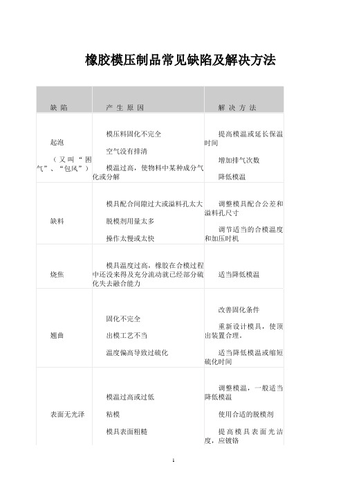 某公司橡胶模压制品常见缺陷及解决方法