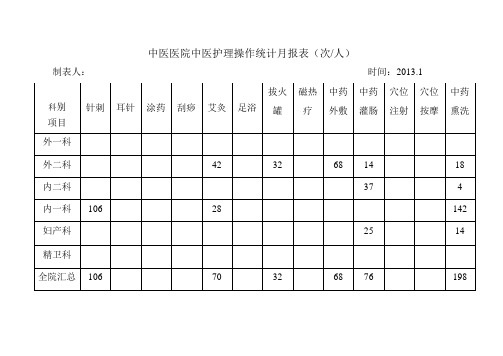 中医医院中医护理操作统计月报表