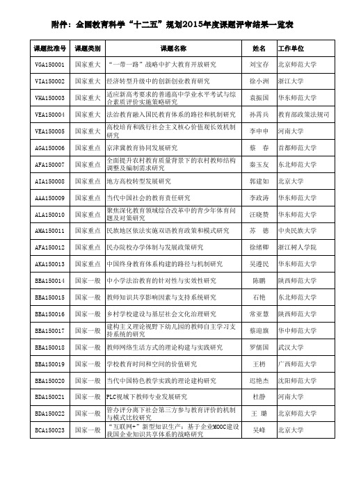 全国教育科学“十二五”规划2015年度课题立项名单(开题情况)