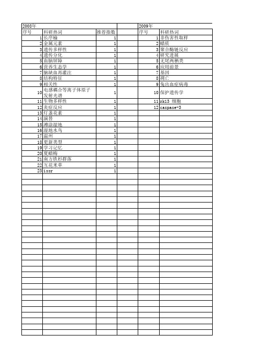 【浙江省自然科学基金】_保护生物学_期刊发文热词逐年推荐_20140812