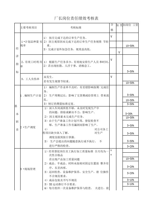 厂长岗位绩效考核表