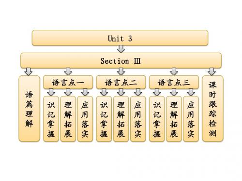 高中英语 Unit 3  Section Ⅲ Learning about Language & Using Language课件 新人教版选修6