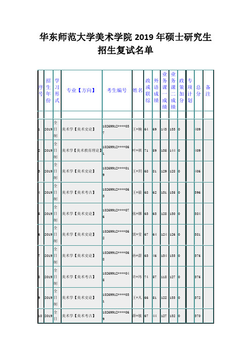 华东师范大学美术学院2019年硕士研究生招生复试名单
