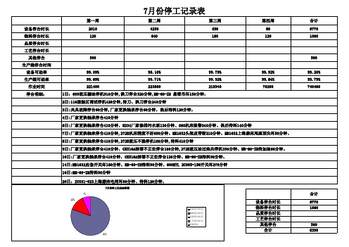 车间 月份停工记录表