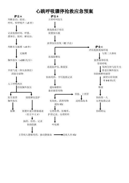 CPR抢救流程图