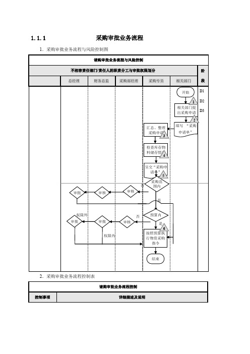 采购审批业务流程图